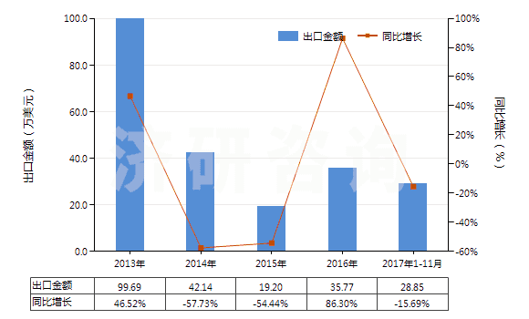 2013-2017年11月中國正丙醇(HS29051210)出口總額及增速統(tǒng)計(jì)
